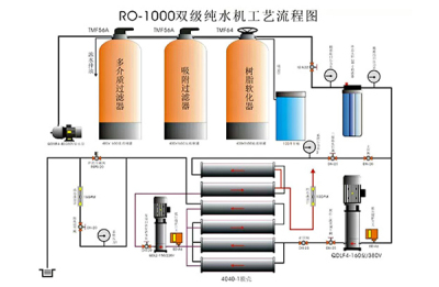 RO-1000雙級純水機工藝流程圖