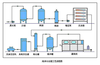 纯净水处理工艺流程图