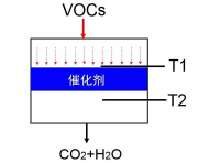 催化燃燒設備中VOCs催化劑失活原因分析