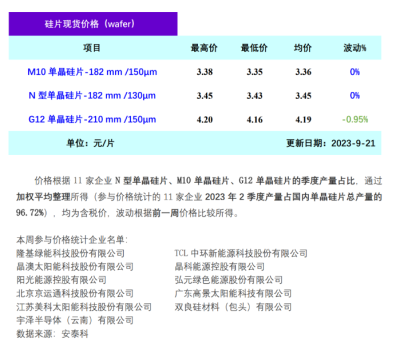 单晶硅片周评-供应小幅超过需求 价格持续松动（2023.9.21）