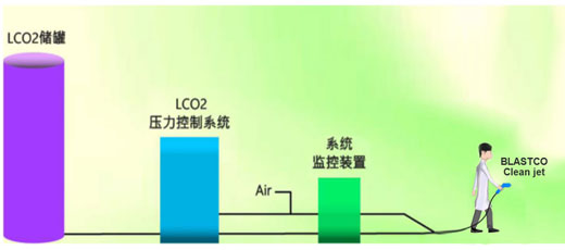 LCO2环保清洗与其它清洗方式比较有哪些优势？