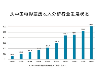 数据分析中国影视产业发展情况