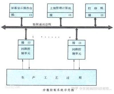 北京什么是DCS？關于集散控制系統DCS的簡介