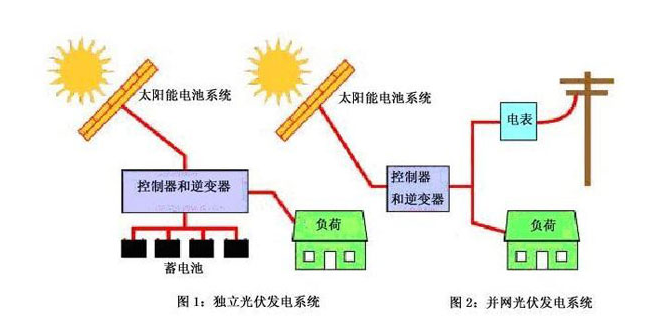 Photovoltaic power station, photovoltaic power generation system, solar panel 