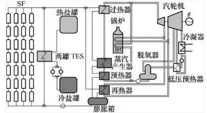 圖1 光熱電站主要結構圖
