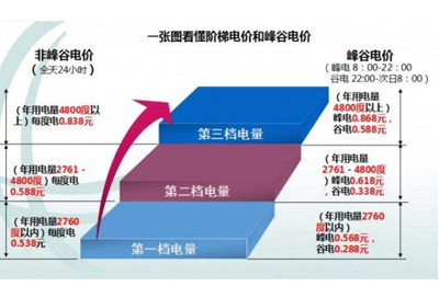 重慶出臺政策引導儲能峰谷價差模式發展