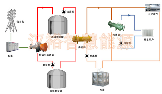 雙罐熔鹽儲能供熱系統運行原理