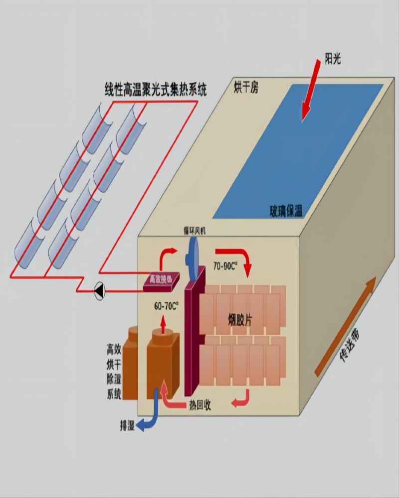 忻州太陽能高效智能烘干系統