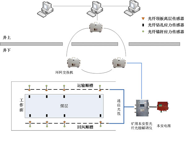 台湾矿用安全监控系统解决方案