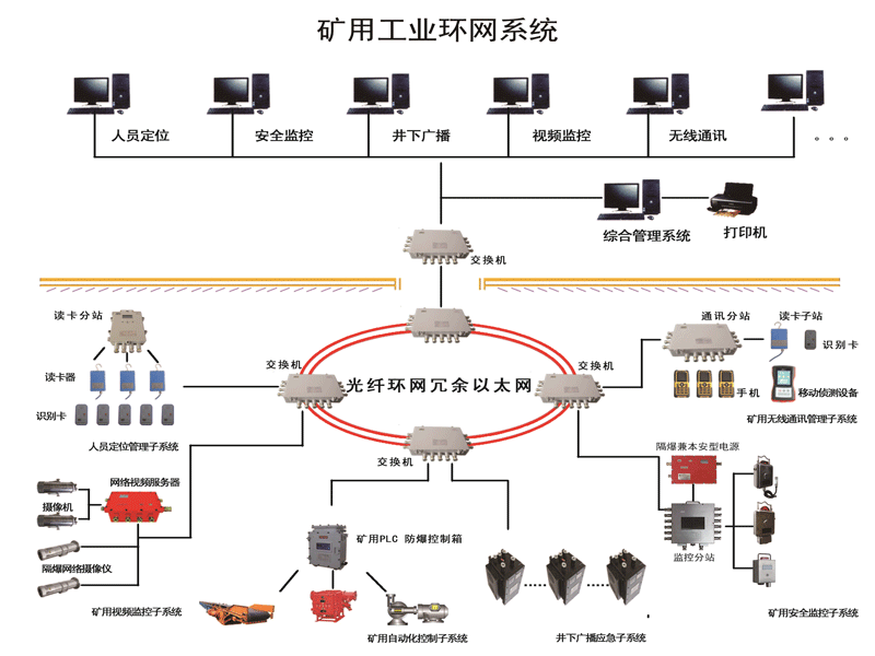 礦用工業環網系統