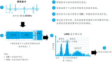 广州UWB安全数据通讯STS-加密、身份认证