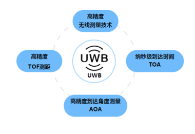 上海UWB十个知识点