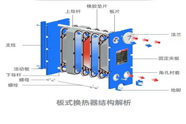 关于新疆板式换热器是怎么操作的！