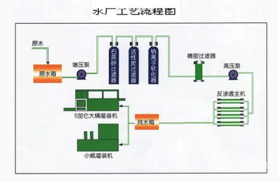 水厂工艺流程图