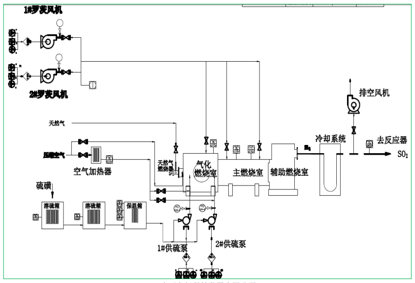 自动燃硫炉工艺流程