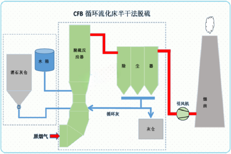 北京cfb循环流化床半干法脱硫