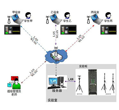 通信工程综合实验系统