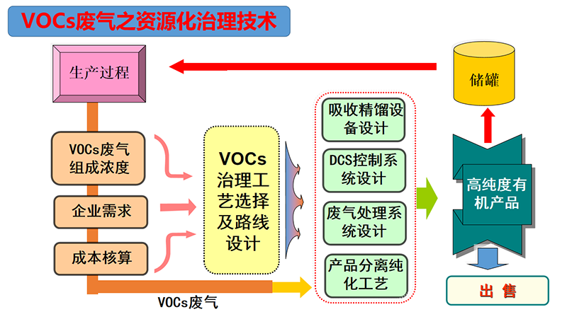 VOCs高效捕集及资源化技术