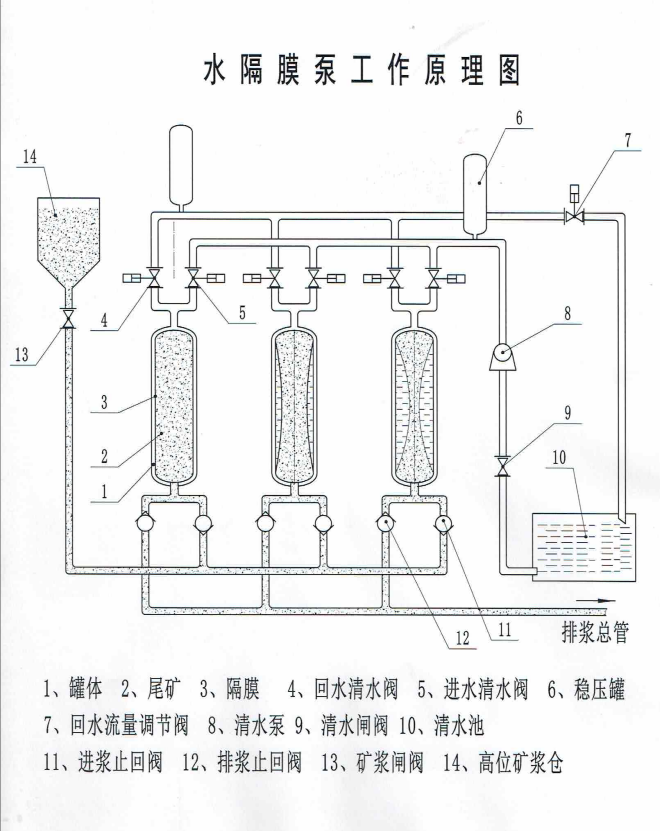 水隔膜泵