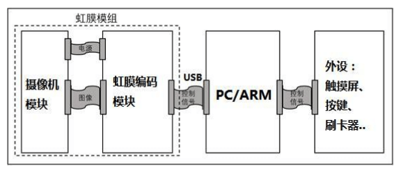 USB 虹膜编码识别模组应用案例