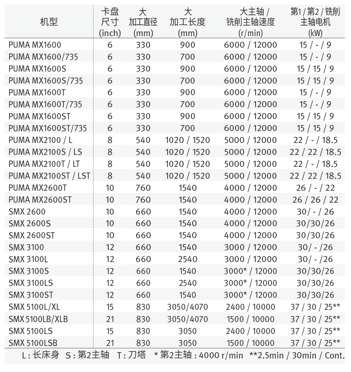PUMA MX1600 / 2100 / 2600多功能车削中心