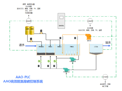 AAO（A²O）高效除磷脱氮控制系统