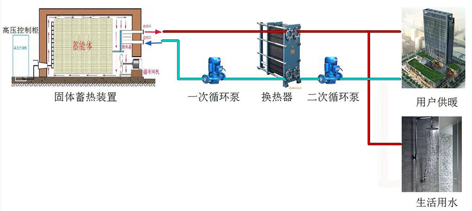 煤改电蓄能系统-固体蓄热原理图