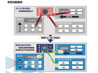 广州SQ-NET统计质量控制联网系统