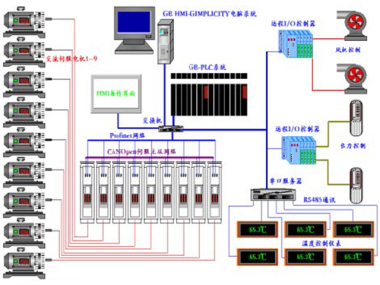 潮州CS-UR 纸板线控制系统升级改造