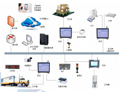 广州WS-NET称重联网及远程管理系统