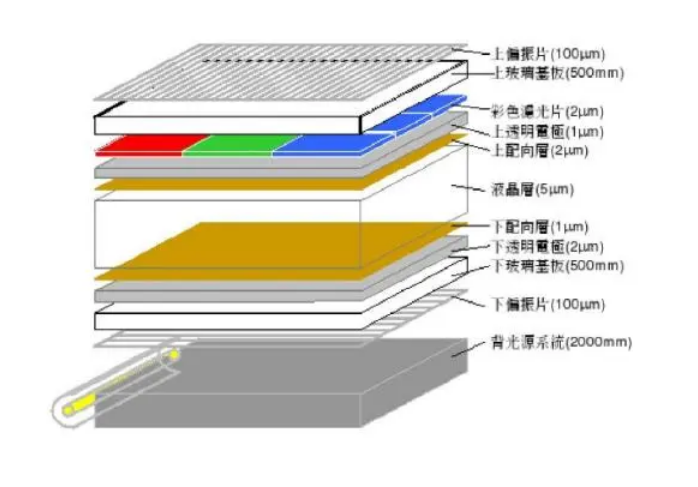 TFT液晶屏内部结构图