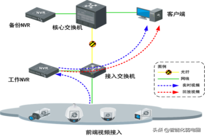 安庆监控工程中网络摄像机调试方式