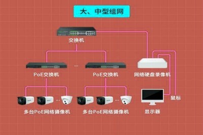 淮南监控安装公司中的交换机可以带载几个摄像头？