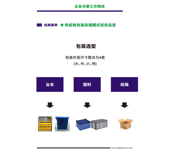 上海供应链包装存储模式包装选型
