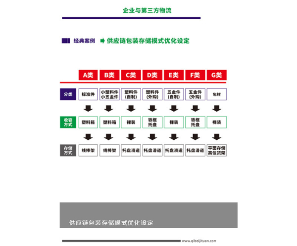 上海供应链包装存储模式优化设定